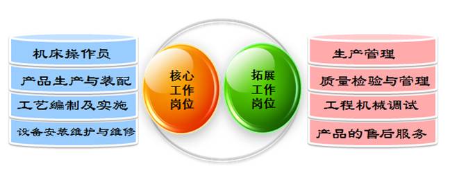 机械制造与自动化就业方向-机电工程系